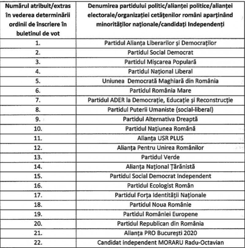 ORDINEA PARTIDELOR IN BULETINELE DE VOT PENTRU FUNCTIA DE CONSILIERI GENERALI BUCURESTI - ALEGERI LOCALE 27 SEPTEMBRIE 2020